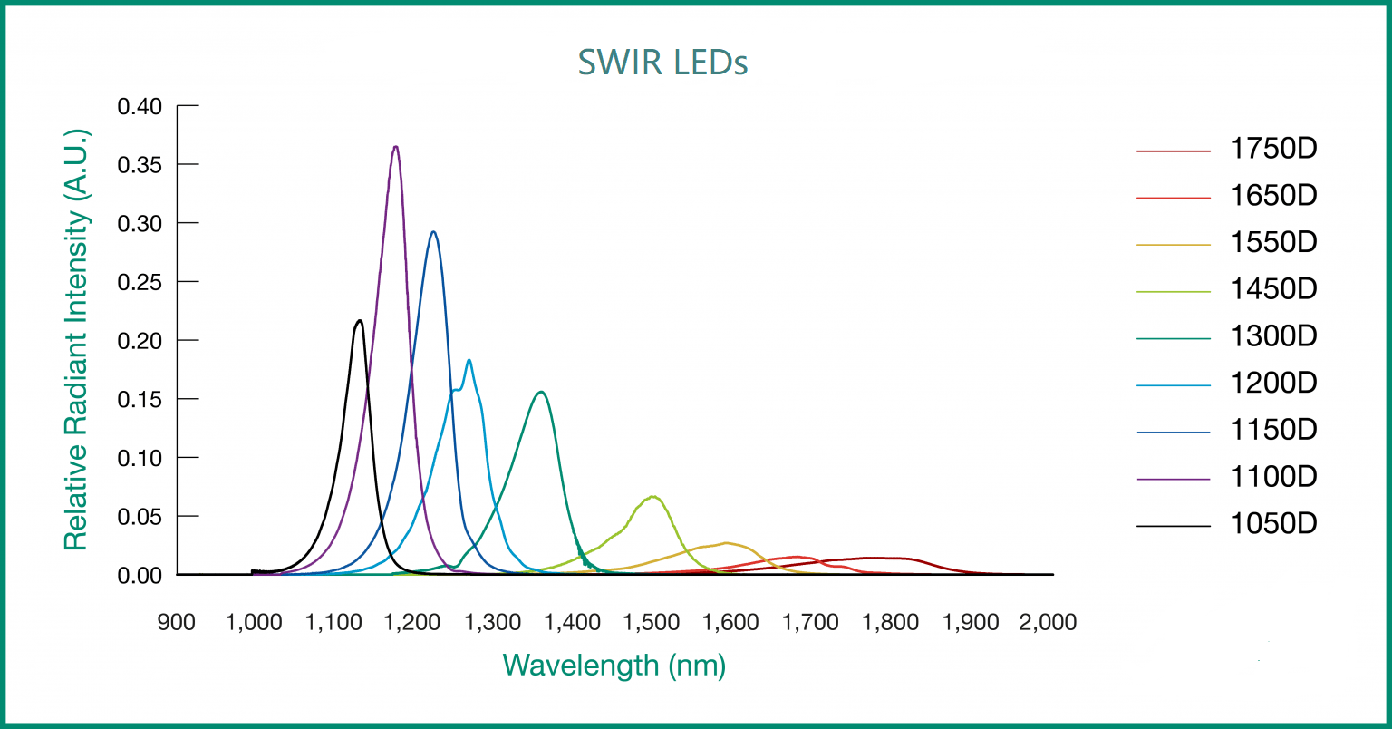 D-Series-SWIR-Leds.png